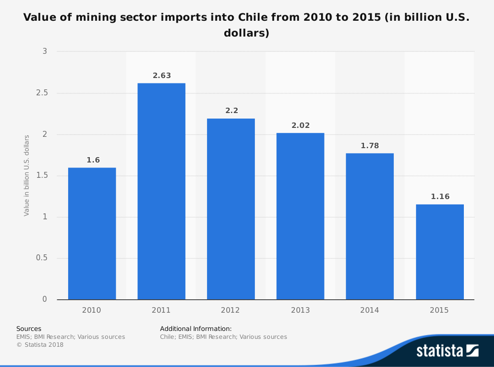 Chilean Mining Industry Statistics