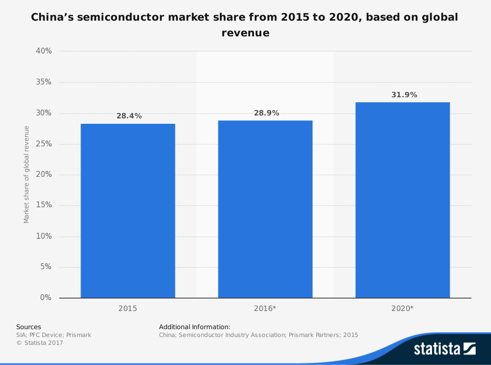 China Semiconductor Industry Statistics by Global Market Share