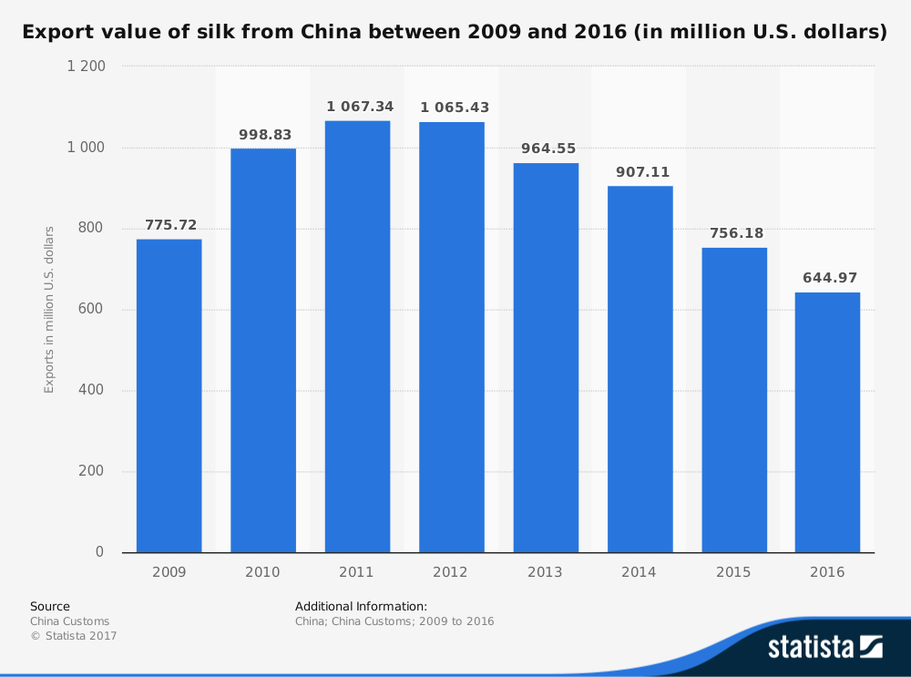 China Silkworm Industry Statistics by Type of Product