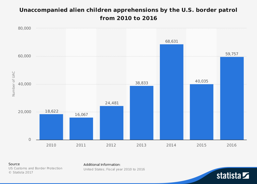 DREAM Act Statistics