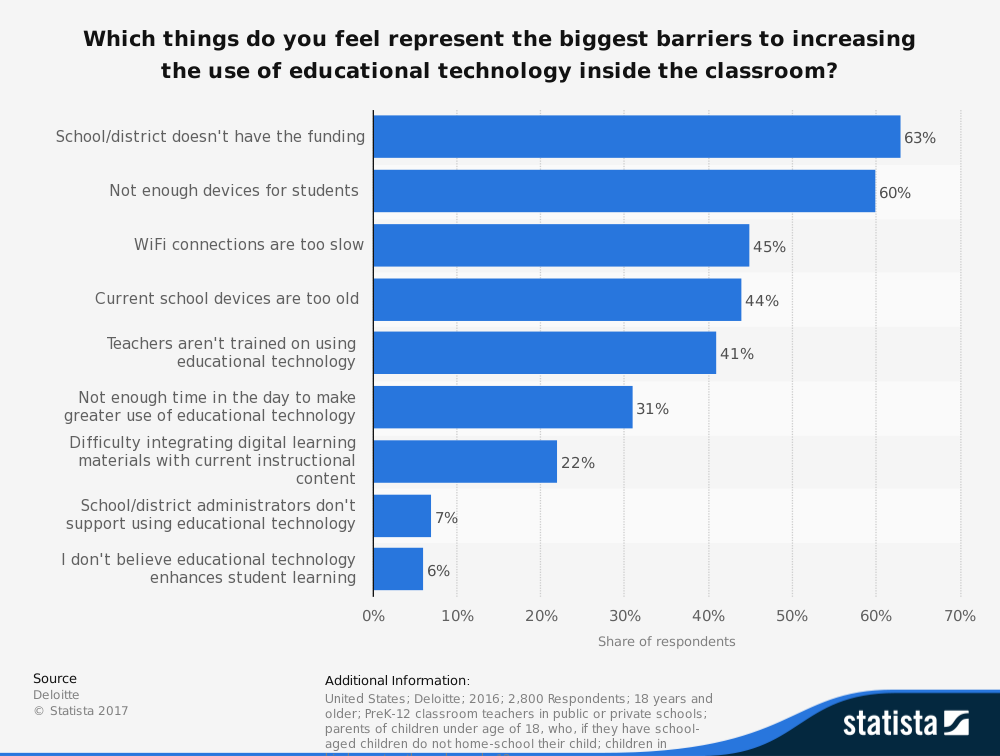 benefits of technology in education