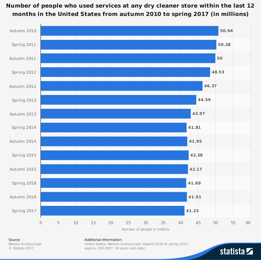 Dry Cleaning Perchloroethylene Industry Statistics