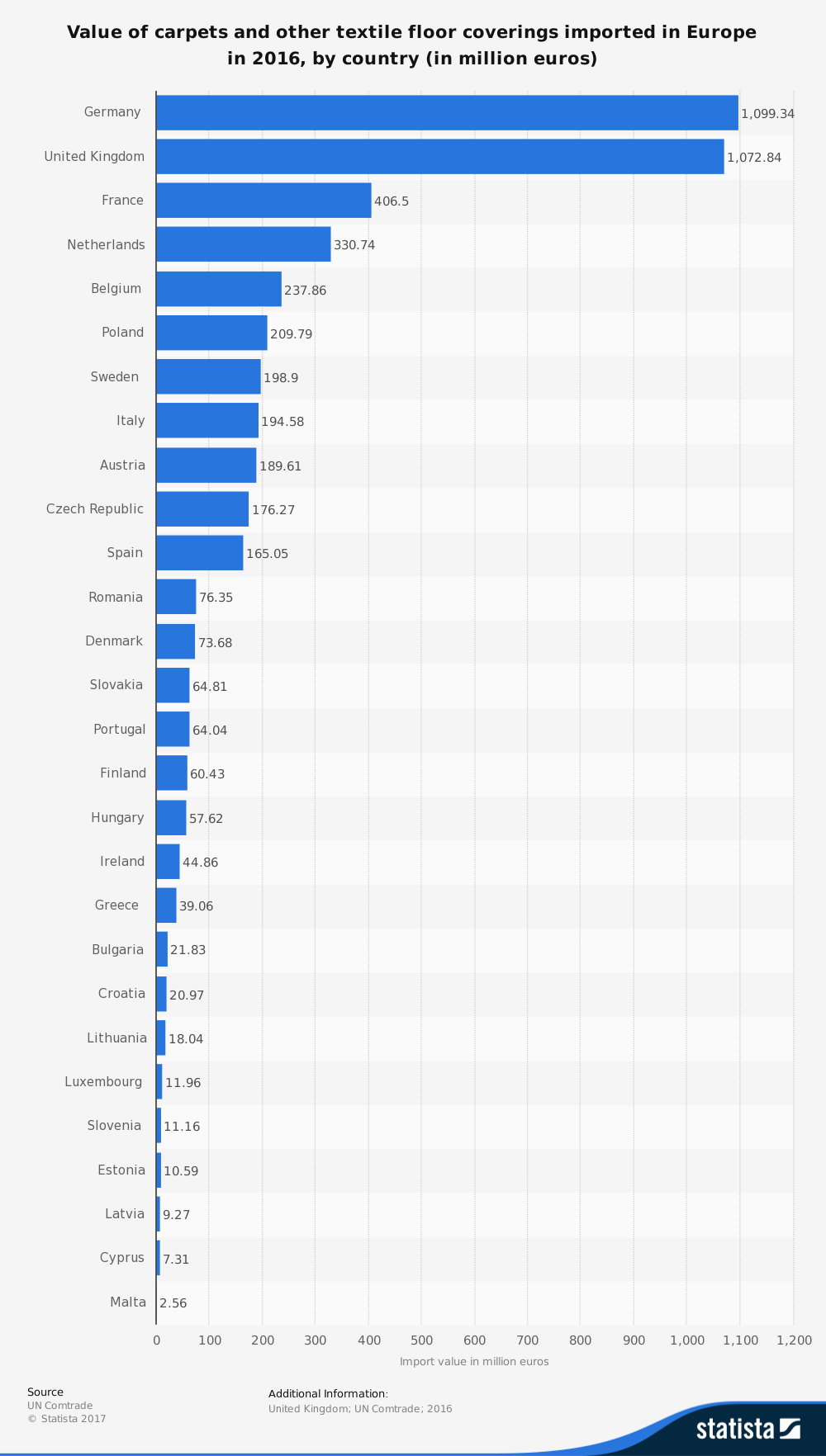 Europe Carpet Industry Statistics