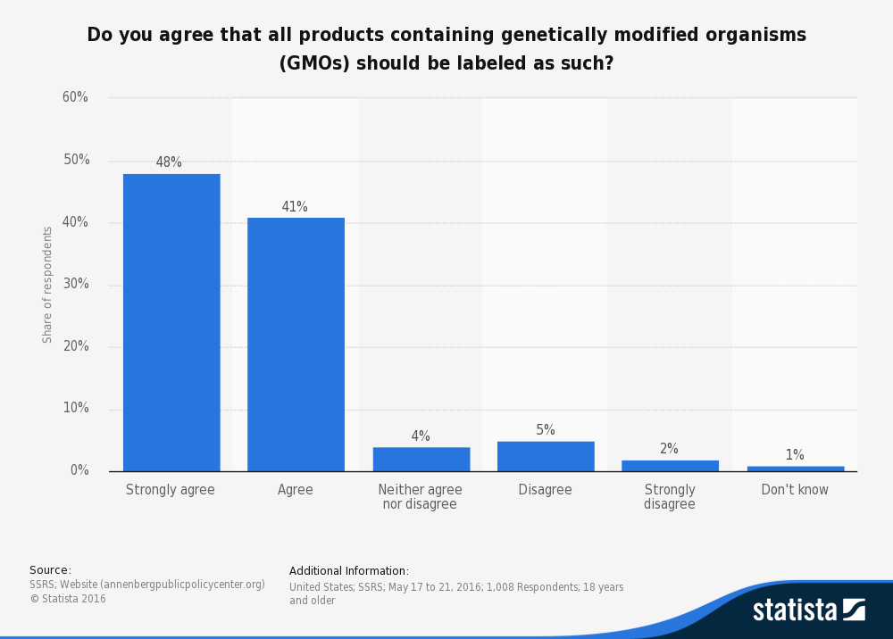 GMOs Statistics on Labels in the United States