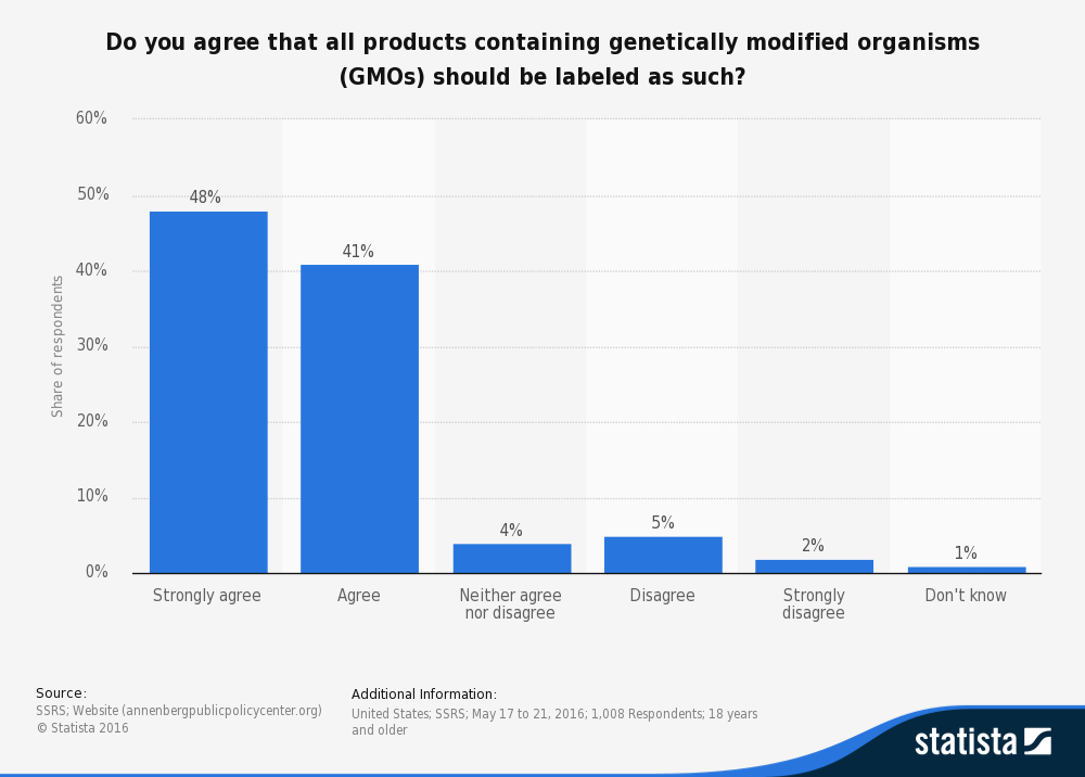 Living On Earth Gmo Food Labeling