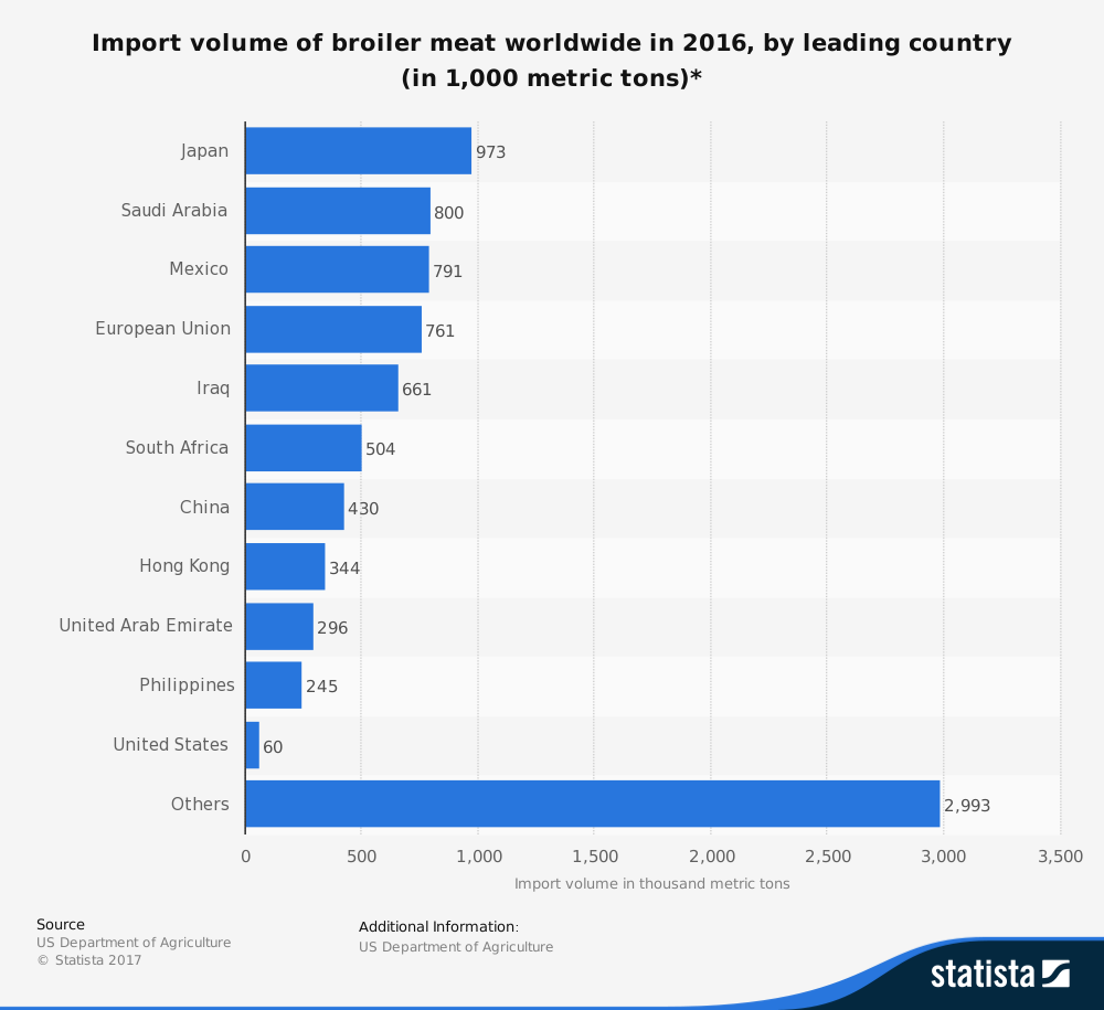 Global Meat Industry Statistics