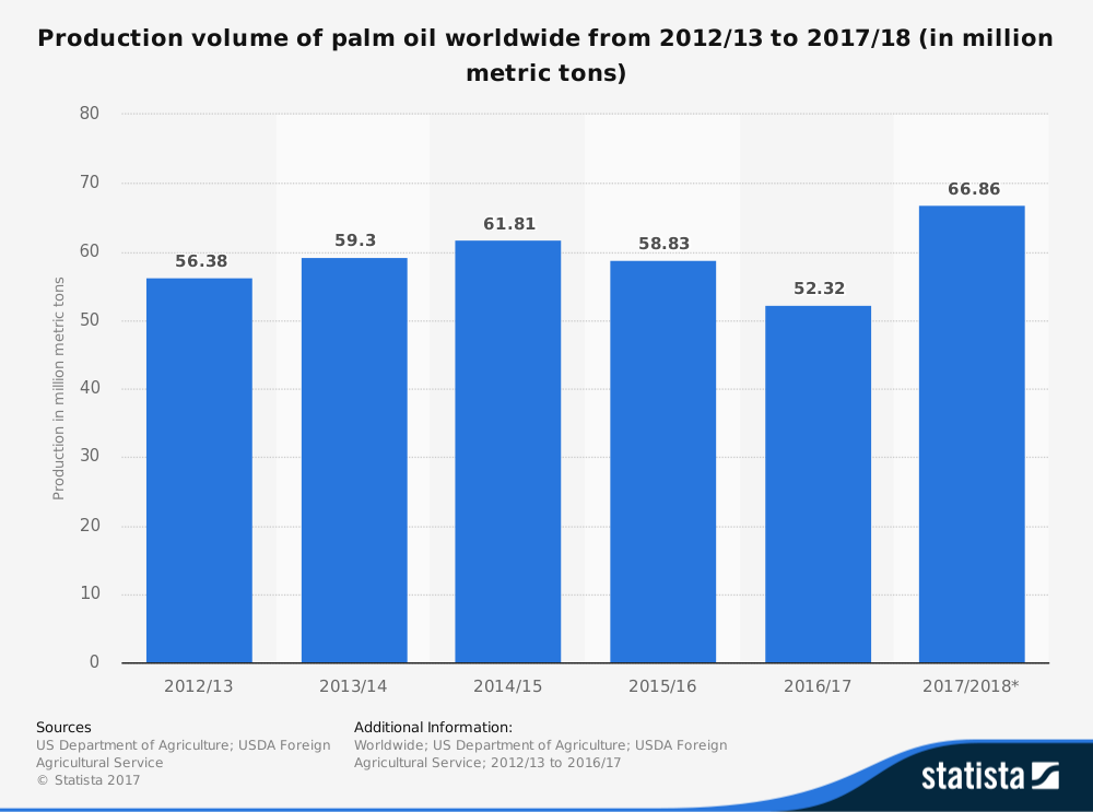 Global Palm Oil Industry Statistics