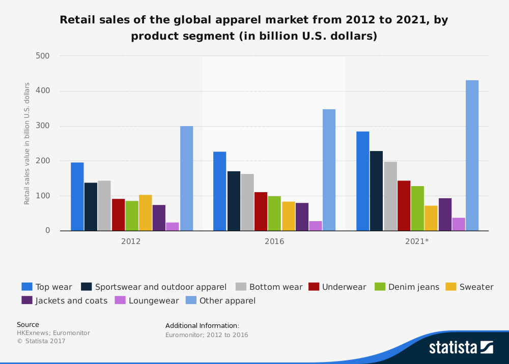 Global Worldwide Apparel Industry Statistics