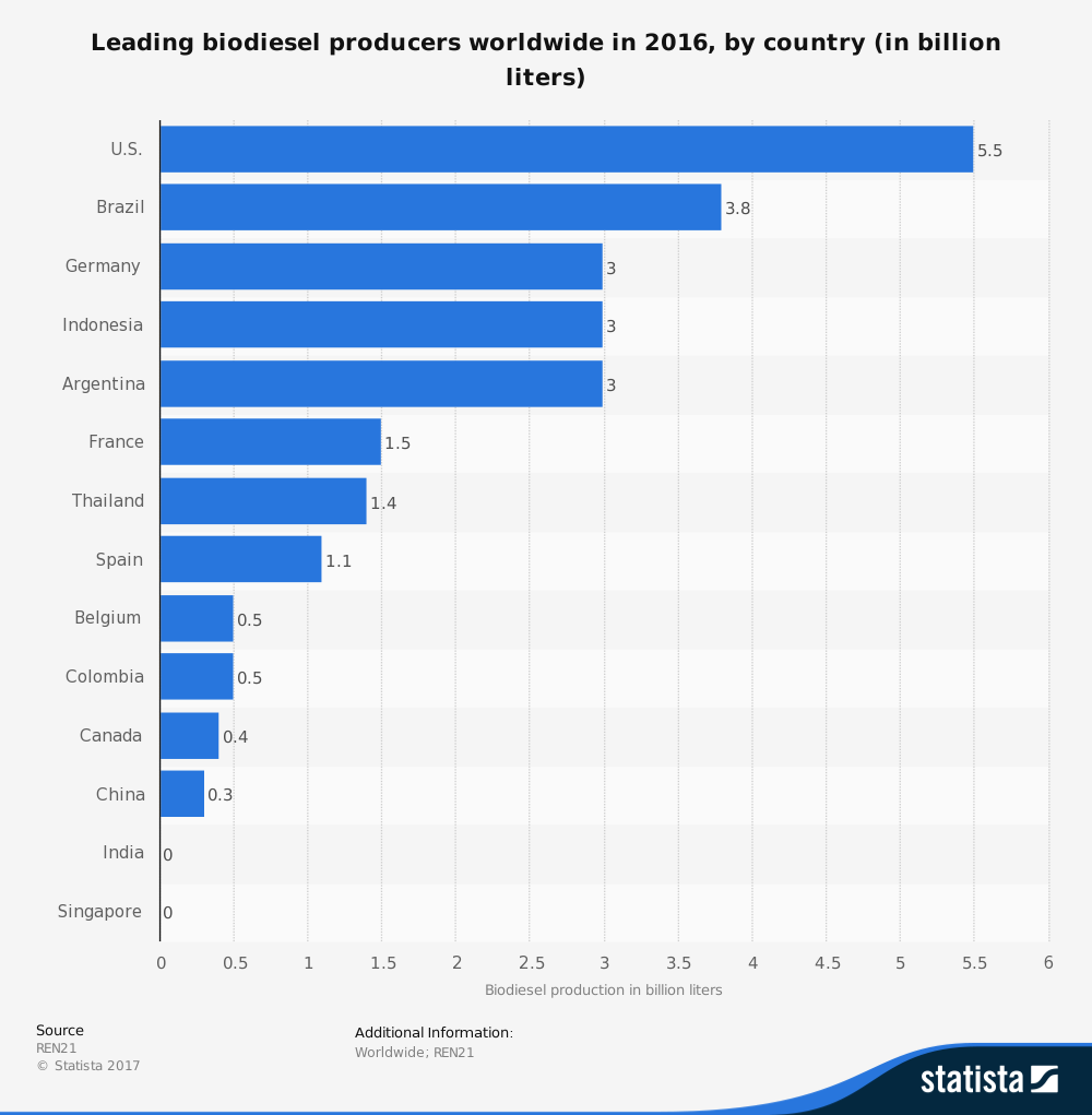 Global Worldwide Biodiesel Industry Statistics by Production