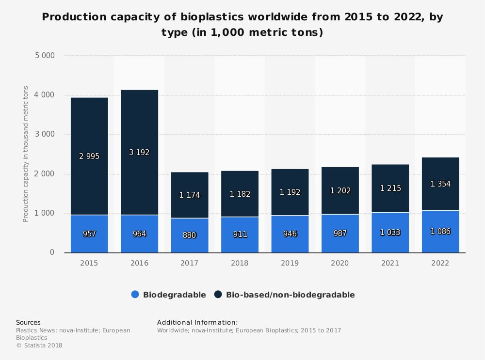 Global Worldwide Bioplastic Industry Statistics