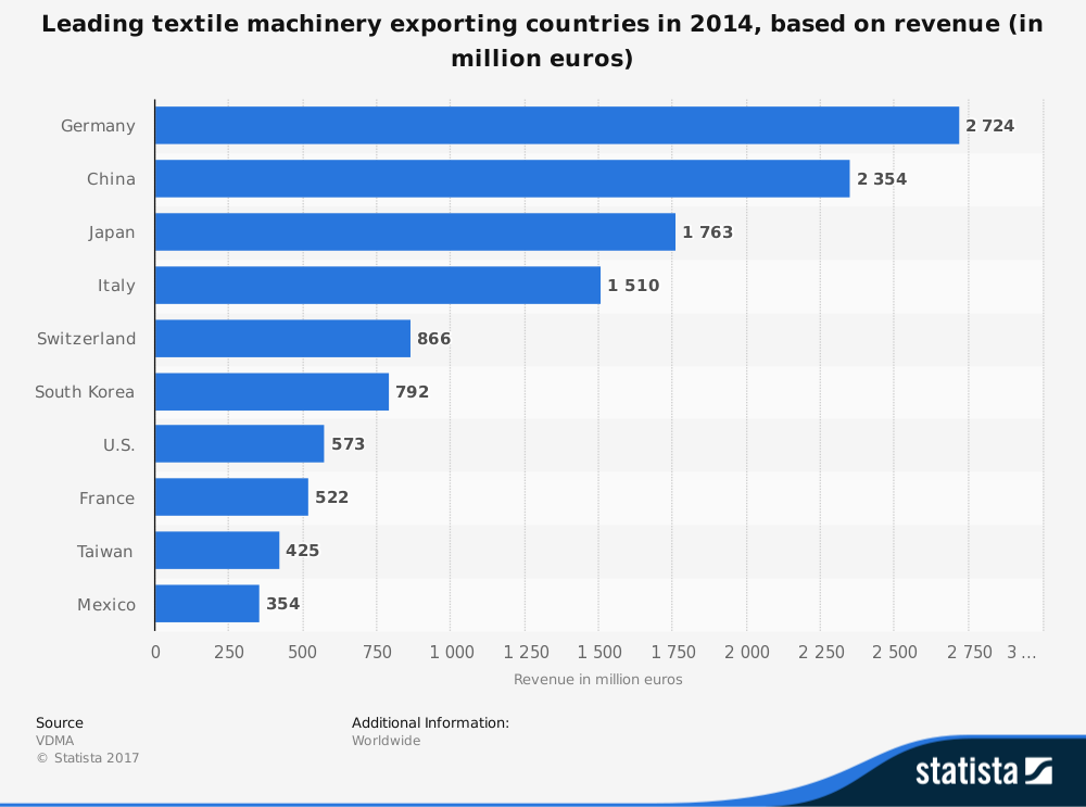 Global Worldwide Powerloom and Textile Machinery Industry Statistics