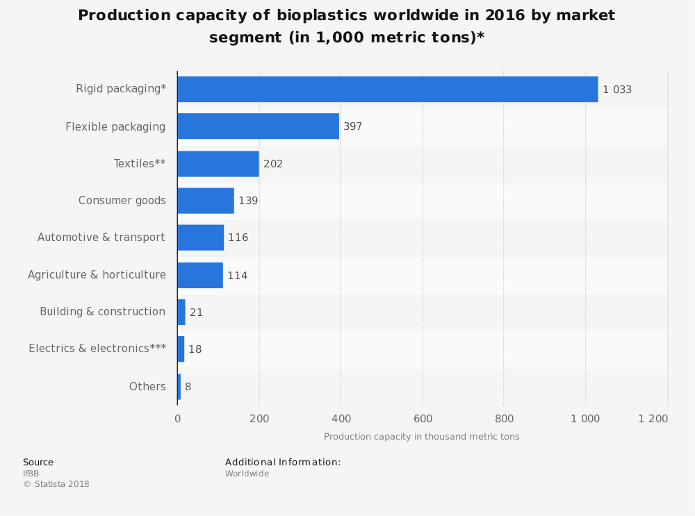 Global by Market Segment Bioplastic Industry Statistics