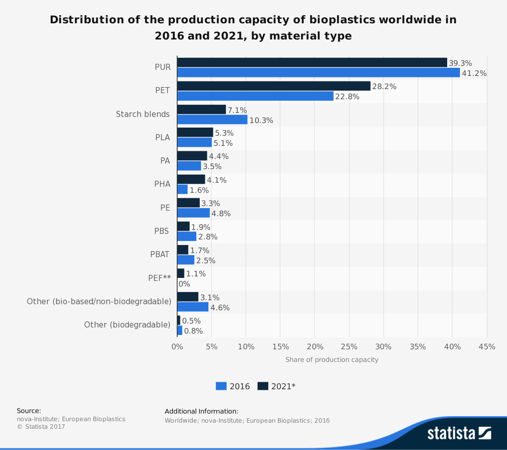 Global by Material Bioplastic Industry Statistics