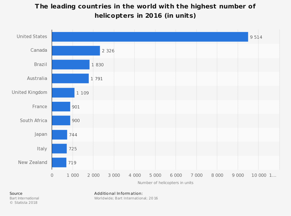 Helicopter Industry Statistics Most Helicopters by Country