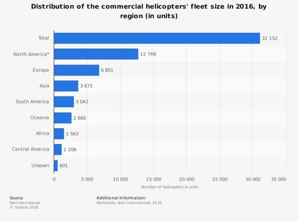 Helicopter Leasing Industry Statistics