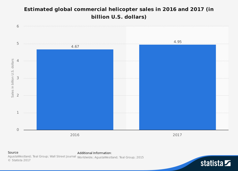 Helicopter Leasing Industry Statistics by Total Sales