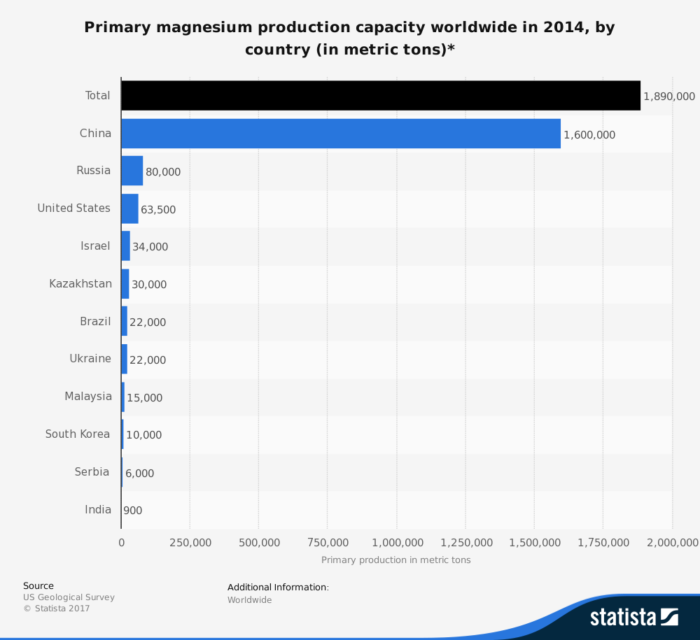 Highest Volume by Country Magnesium Industry Statistics