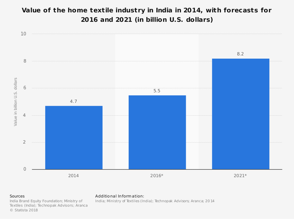 India Home Textile Industry Statistics