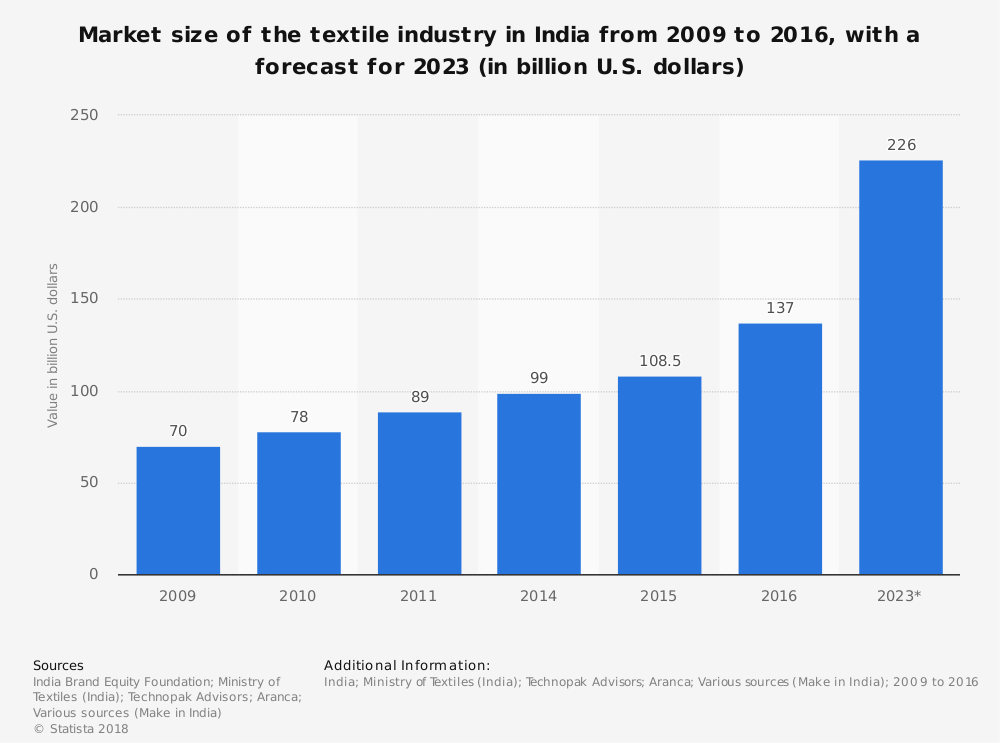 India Market Size Textile Industry Statistics