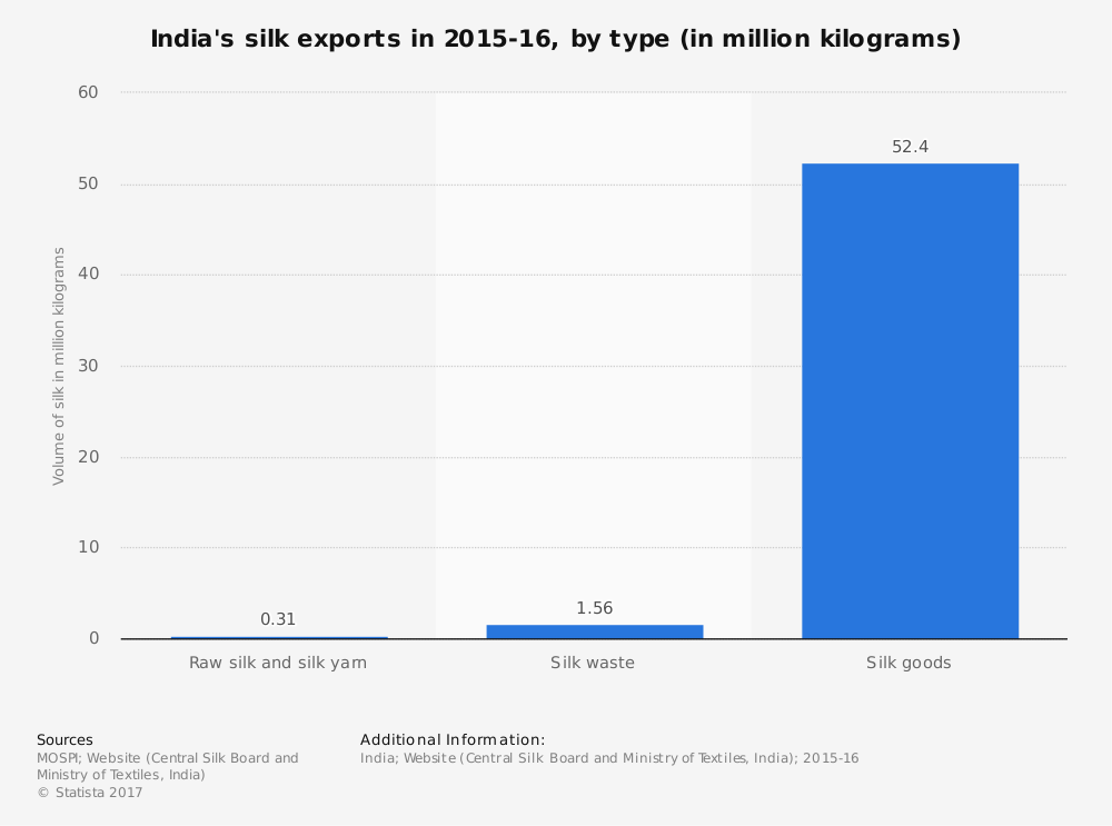 22 Silkworm Industry Statistics, Trends & Analysis - BrandonGaille.com