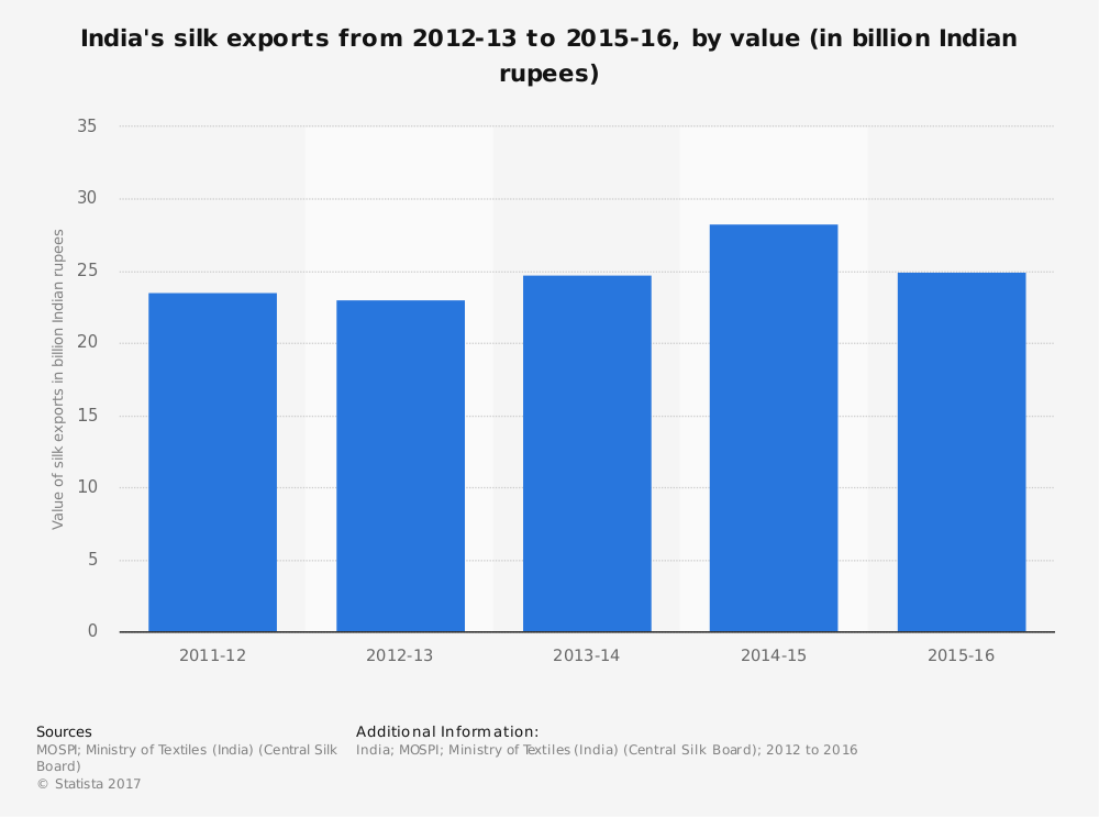 India Silkworm Industry Statistics