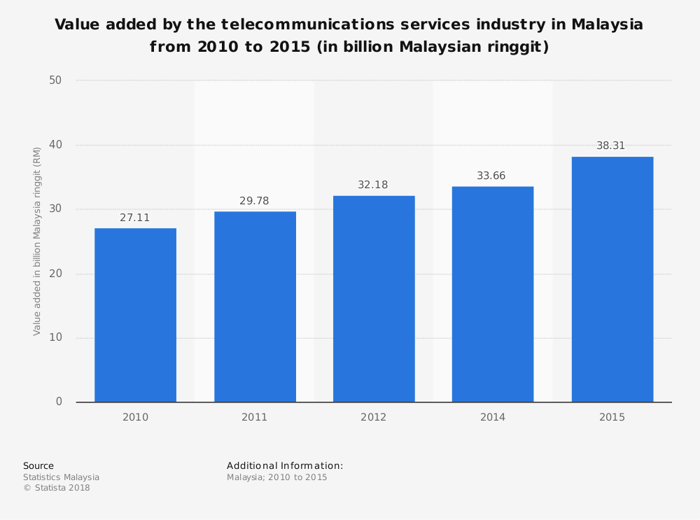 Malaysia Telecommunication Industry Statistics Market Size