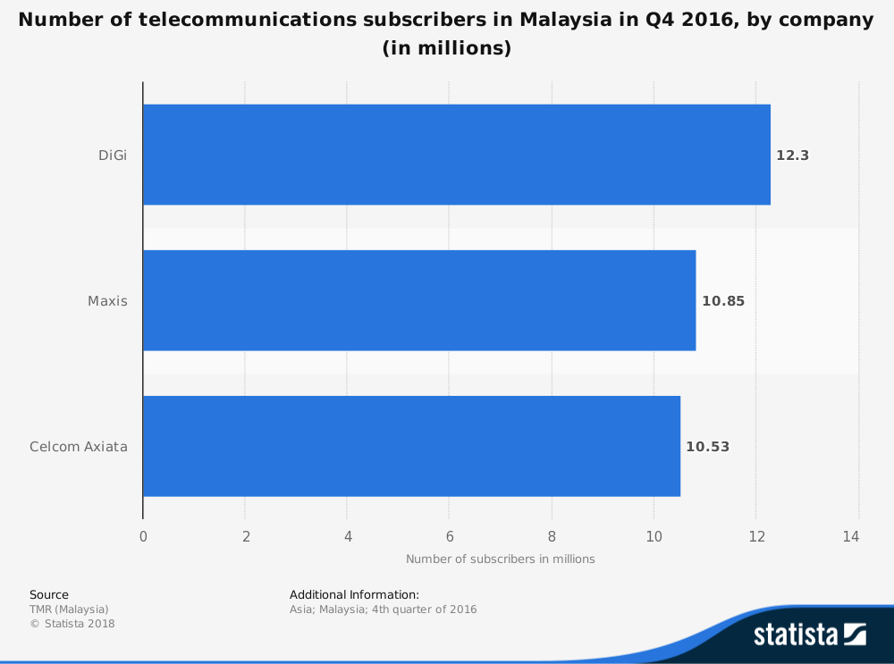 Malaysia Telecommunication Industry Statistics Total Subscribers