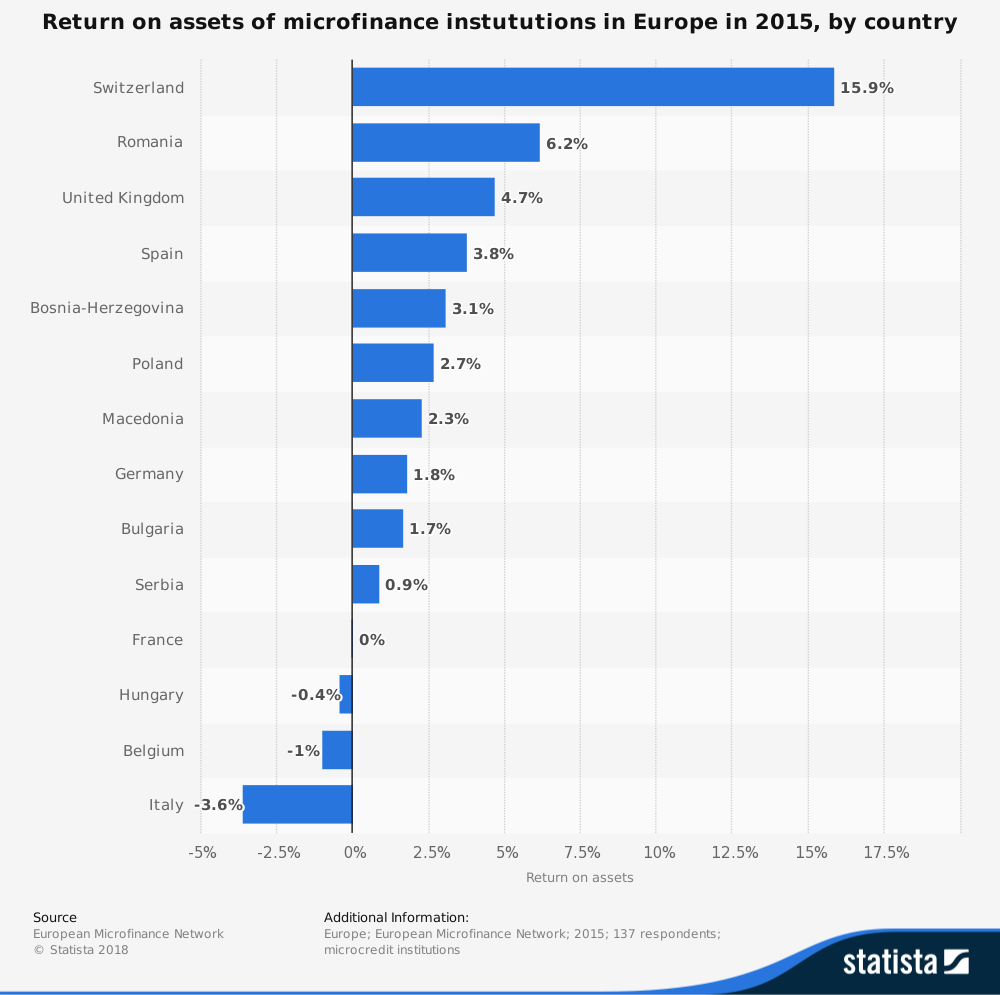 Microfinance Industry Statistics for EU by Rate of Return on Assets