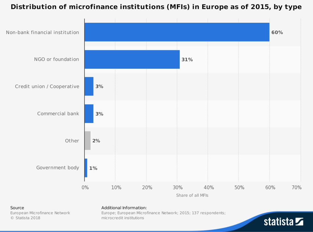 Microfinance Industry Statistics for Europe