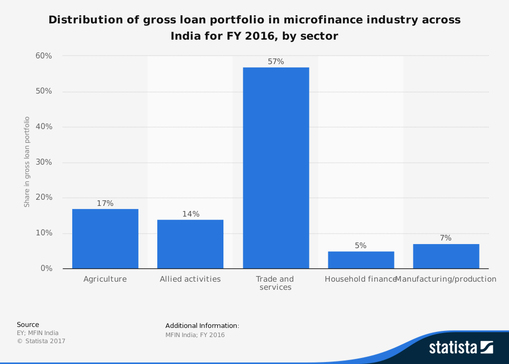 Microfinance Industry Statistics for India