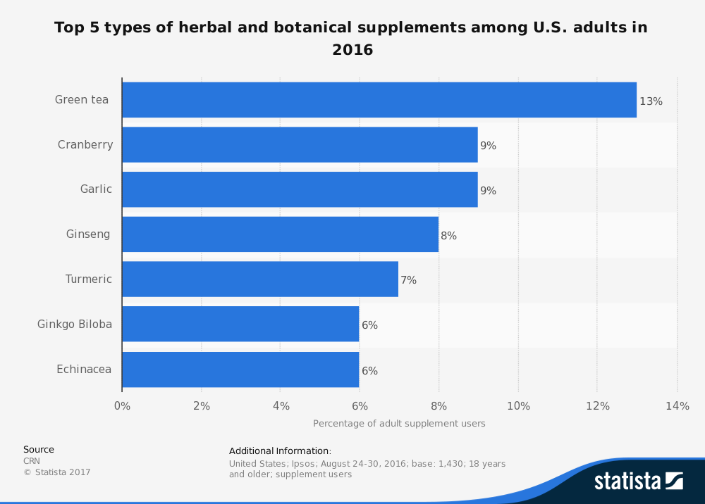 Most Used Herbal Supplements Statistics