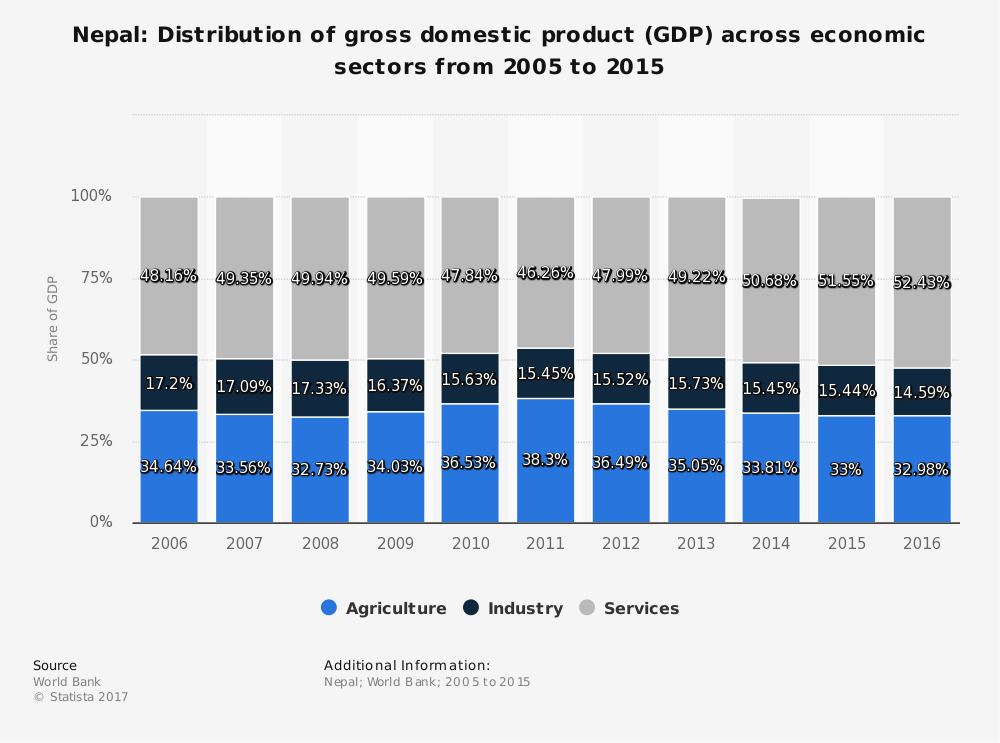 Nepal Carpet Industry Statistic