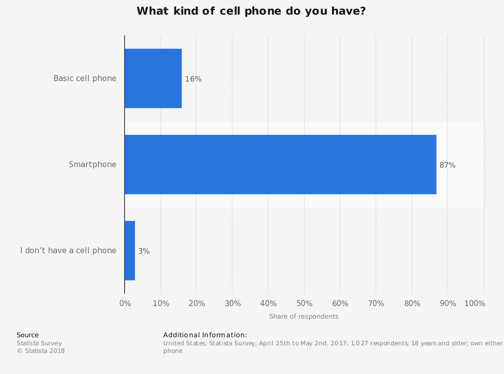 Number of Americans Who Own Smart Phones