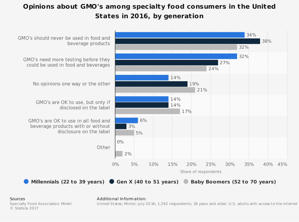 Opinions and Statistics on Genetically Modified Foods