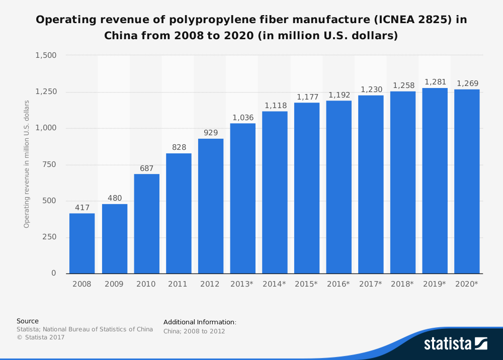 Polypropylene Industry Statistics by China Production