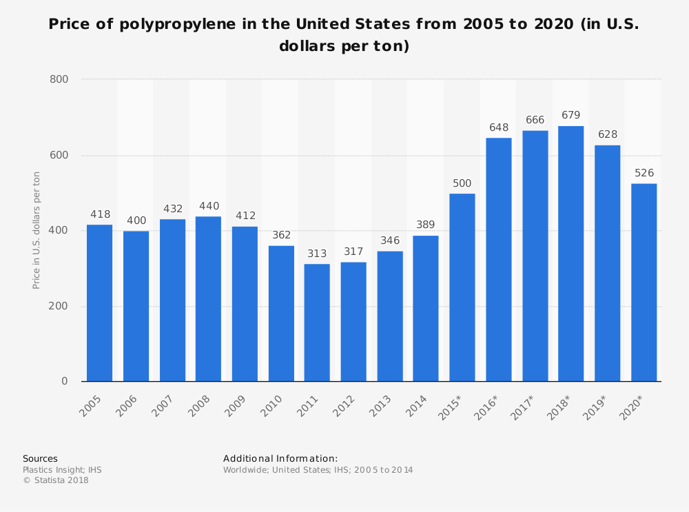 Polypropylene Industry Statistics in United States