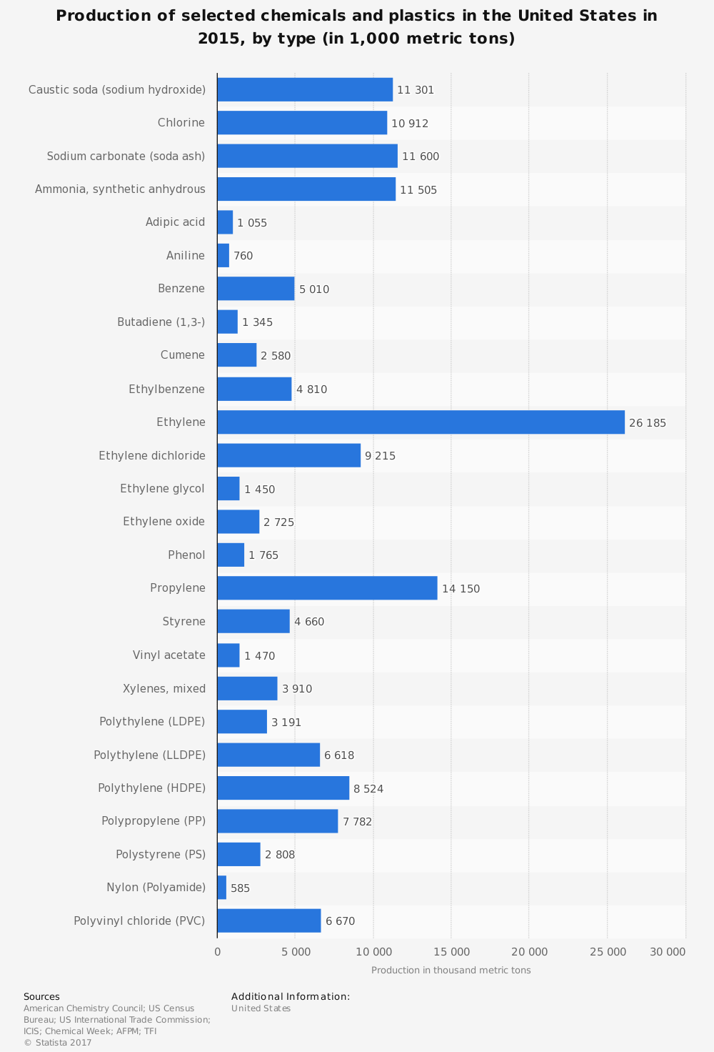 Polypropylene Industry Statistics