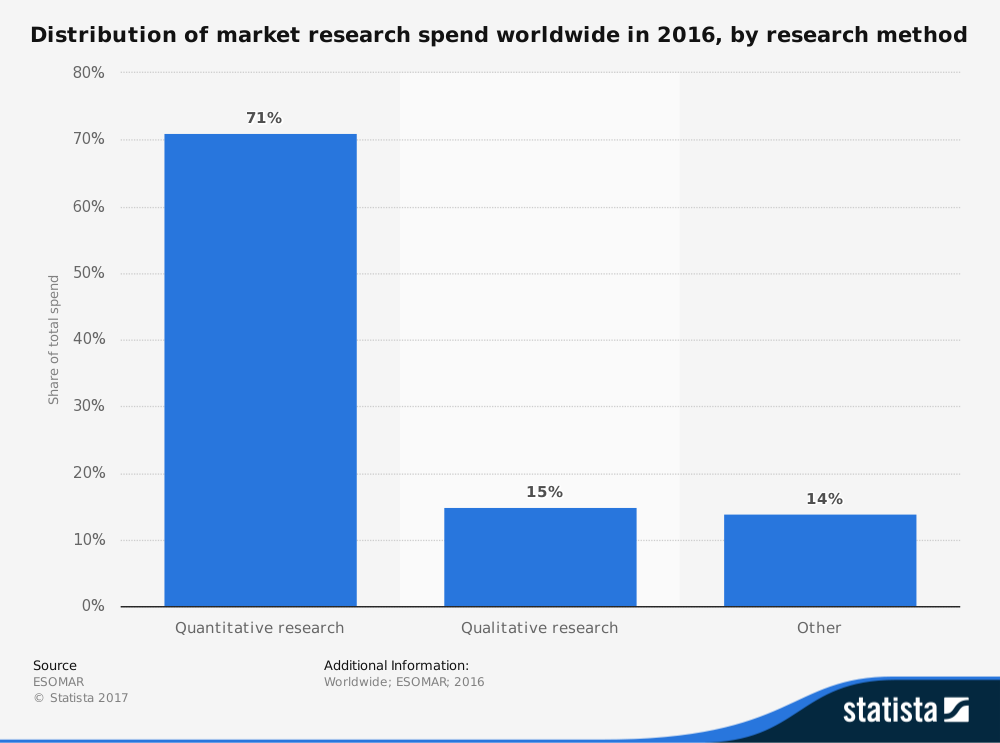 Qualitative Research Statistics