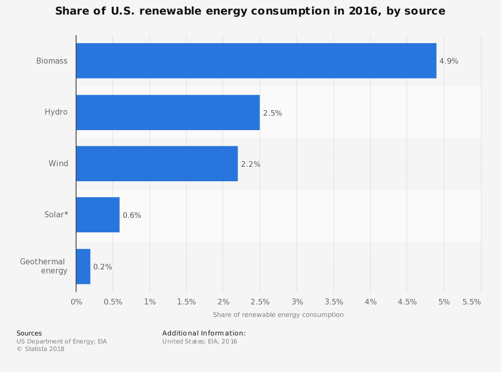 Renewable Energy Statistics United States by Source