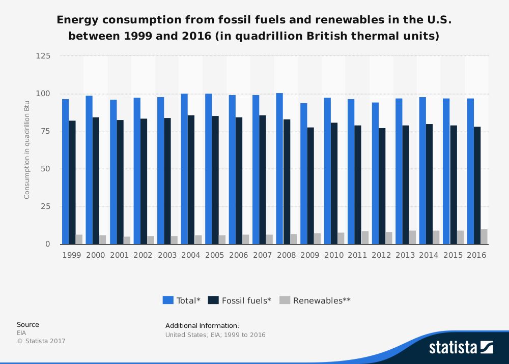 Renewable Energy Statistics United States