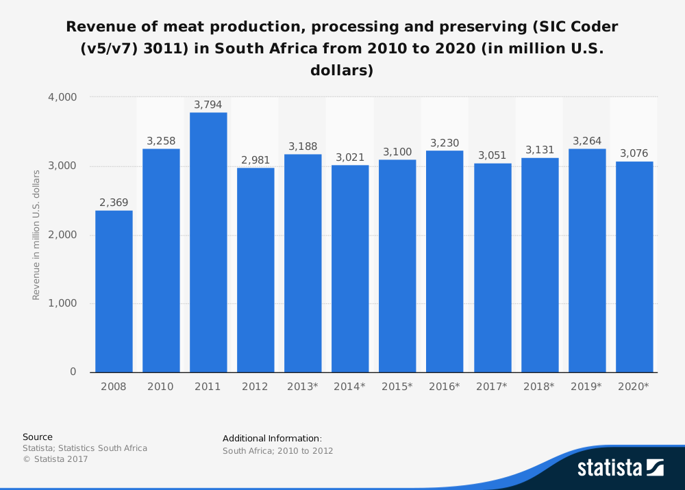 South African Meat Industry Statistics by Production