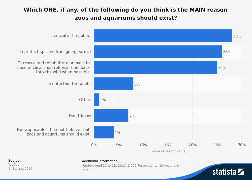 Statistics on Reasons Why Zoos Should Exist
