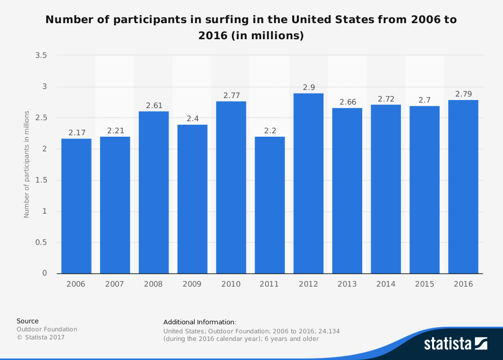 surf tourism statistics