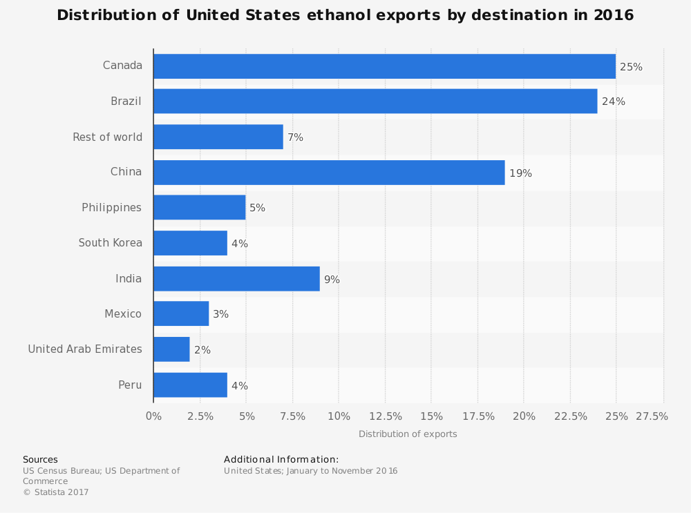 United States Ethanol Industry Statistics