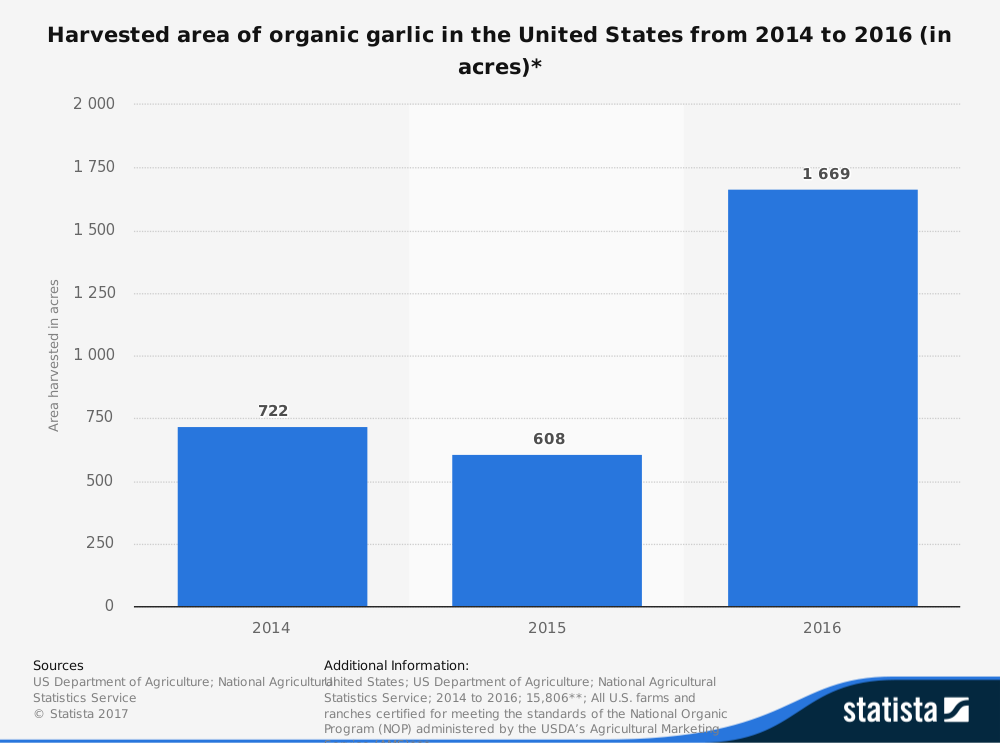 United States Garlic Industry Statistics