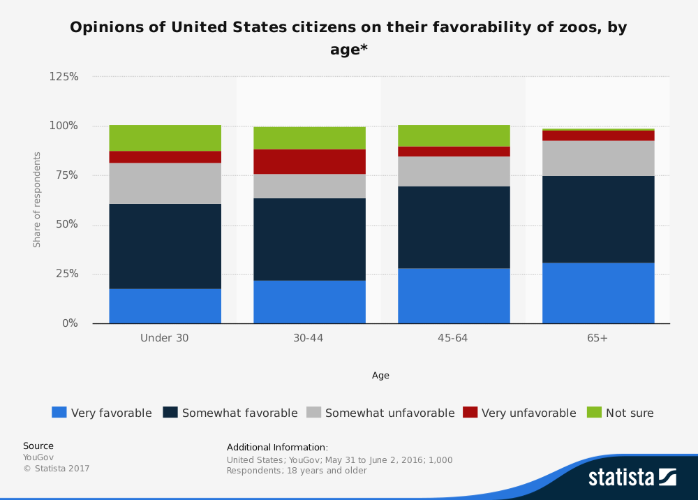 United States Statistics of Opinions on Zoos