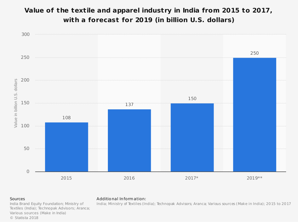 West Bengal Textile Industry Statistics