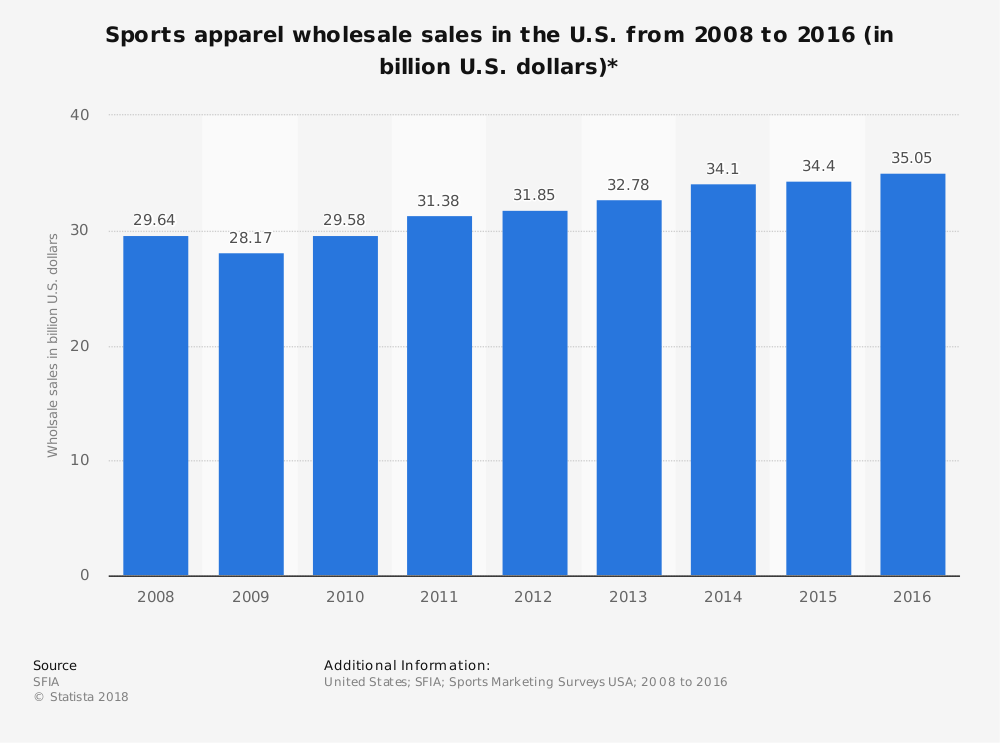 Wholesale Athletic Apparel Industry Statistics in the United States