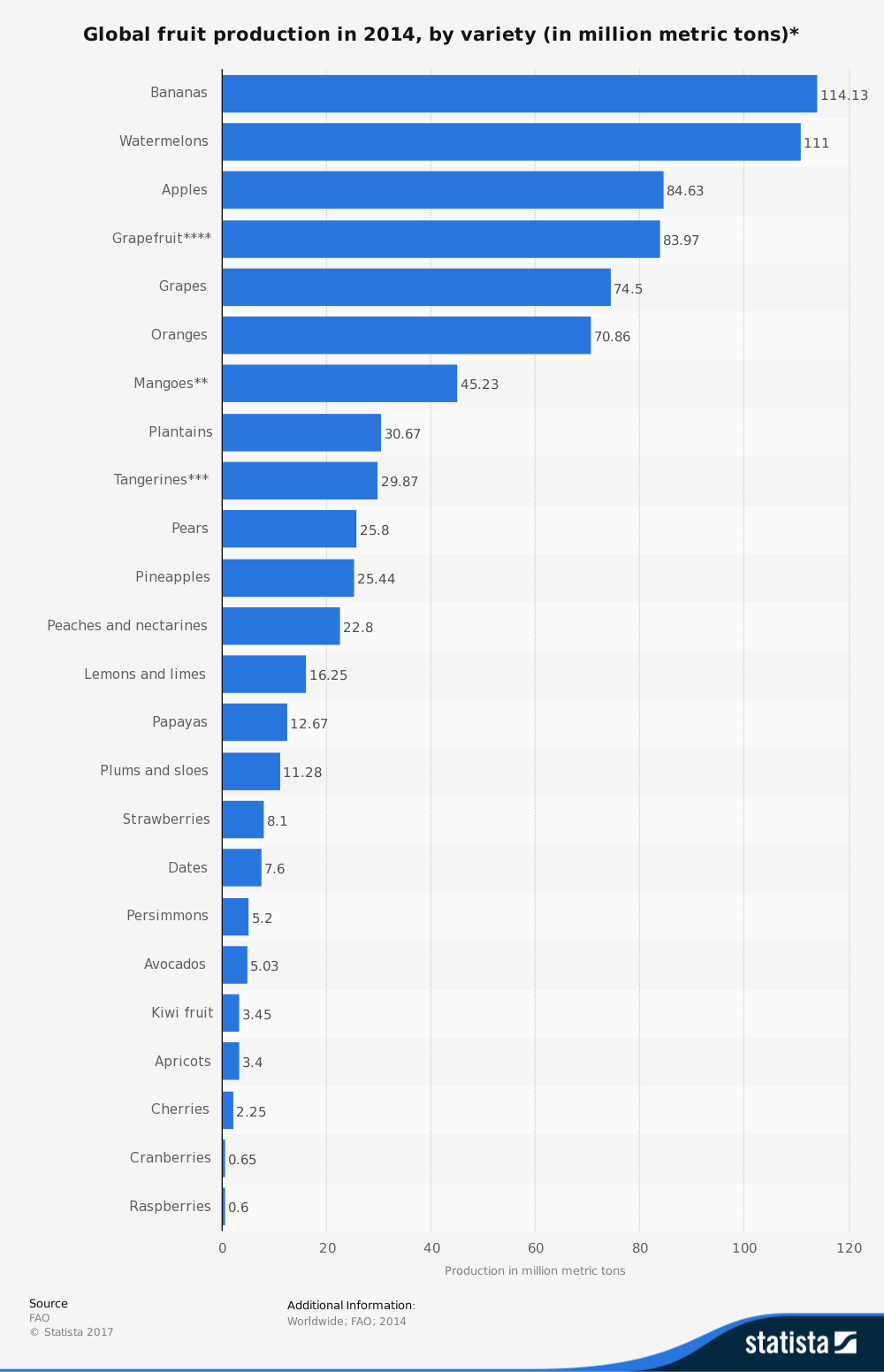 Worldwide Banana Industry Statistics