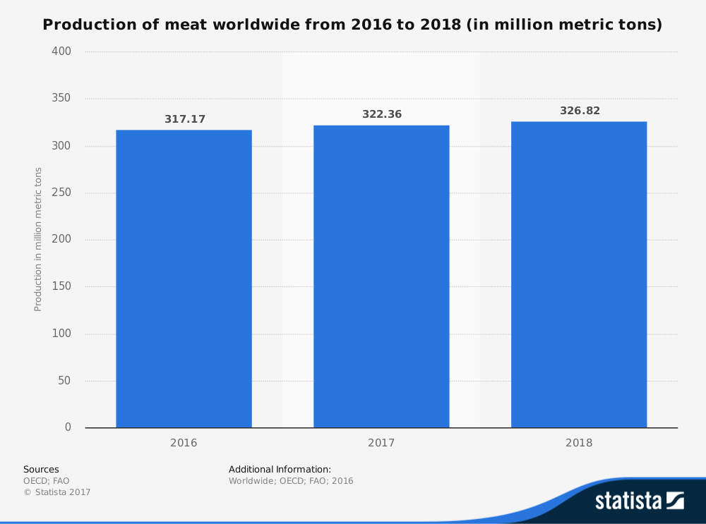 Worldwide Meat Industry Statistics by Production